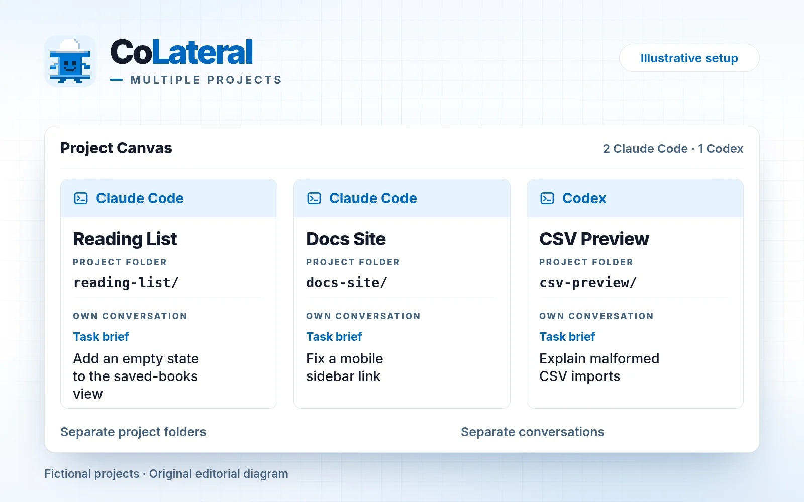CoLateral cover showing an illustrative setup for three projects on one workspace, with two Claude Code cards and one Codex card.