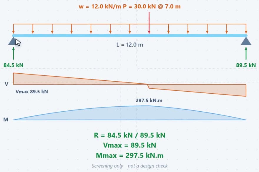 A sketched beam on supports over a 12.0 m span, under a 12.0 kN per metre load and a 30.0 kN point load, with reactions of 84.5 kN and 89.5 kN, shear and moment diagrams under it, and the readout closing on the line Screening only, not a design check.